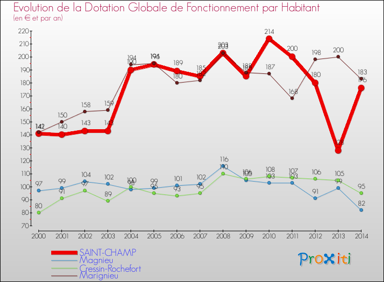 Evolution et montant de la dotation globale de fonctionnement par Habitant pour SAINT-CHAMP et les communes proches de 2000 à 2014. Comparaison des dotations globales de fonctionnement par habitant pour SAINT-CHAMP et les communes voisines de 2000 à 2014.