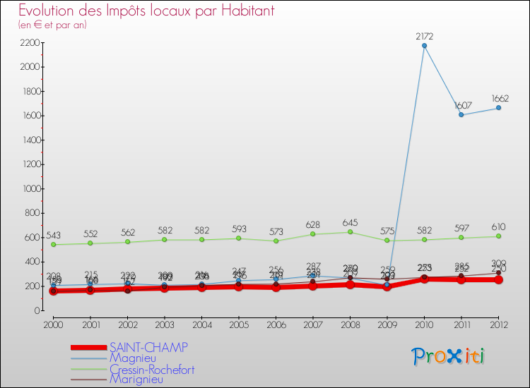 Evolution et montant des impôts locaux par Habitant pour SAINT-CHAMP et les communes proches Comparaison des impôts locaux par habitant pour SAINT-CHAMP et les communes voisines