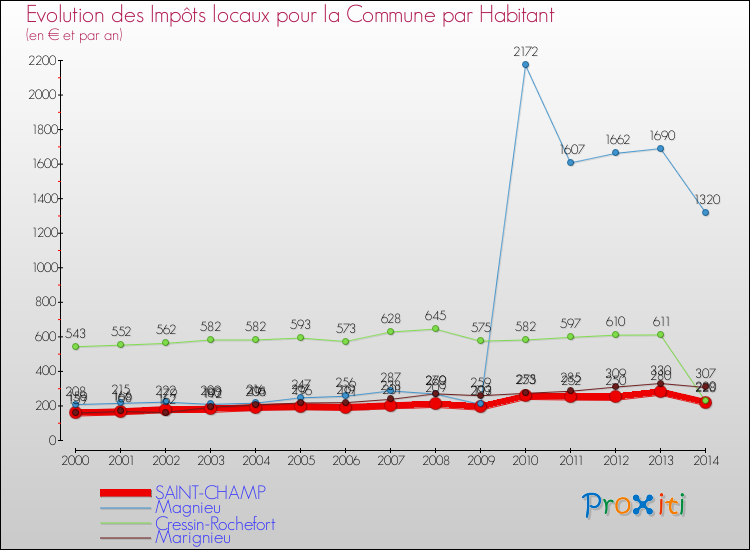 Evolution et montant des impôts locaux par Habitant pour SAINT-CHAMP et les communes proches de 2000 à 2014 Comparaison des impôts locaux par habitant pour SAINT-CHAMP et les communes voisines de 2000 à 2014