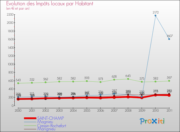 Evolution et montant des impôts locaux par Habitant pour SAINT-CHAMP et les communes proches Comparaison des impôts locaux par habitant pour SAINT-CHAMP et les communes voisines
