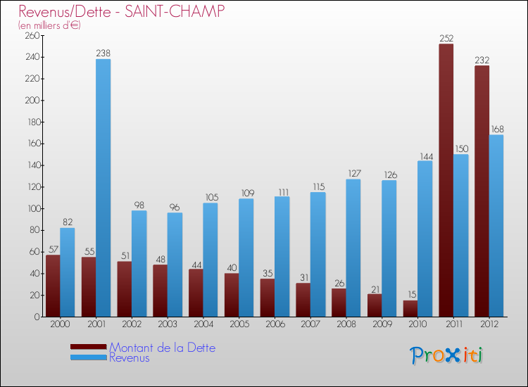 Evolution comparée de la dette et des revenus pour la commune de SAINT-CHAMP de 2000 à 2012 Comparaison de la dette et des revenus pour SAINT-CHAMP de 2000 à 2012