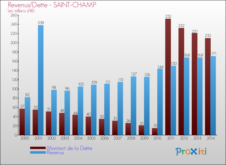 Evolution comparée de la dette et des revenus pour la commune de SAINT-CHAMP de 2000 à 2014 Comparaison de la dette et des revenus pour SAINT-CHAMP de 2000 à 2014