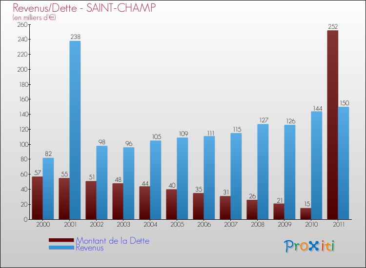 Evolution comparée de la dette et des revenus pour la commune de SAINT-CHAMP de 2000 à 2011 Comparaison de la dette et des revenus pour SAINT-CHAMP de 2000 à 2011