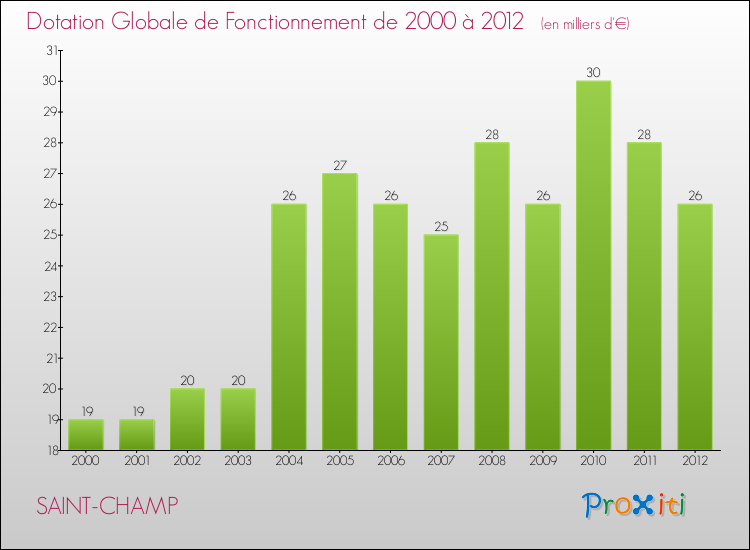 Evolution du montant de la Dotation Globale de Fonctionnement pour la commune de SAINT-CHAMP de 2000 à 2012 Evolution du montant de la Dotation Globale de Fonctionnement pour SAINT-CHAMP de 2000 à 2012
