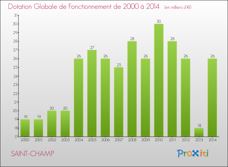 Evolution du montant de la Dotation Globale de Fonctionnement pour la commune de SAINT-CHAMP de 2000 à 2014 Evolution du montant de la Dotation Globale de Fonctionnement pour SAINT-CHAMP de 2000 à 2014