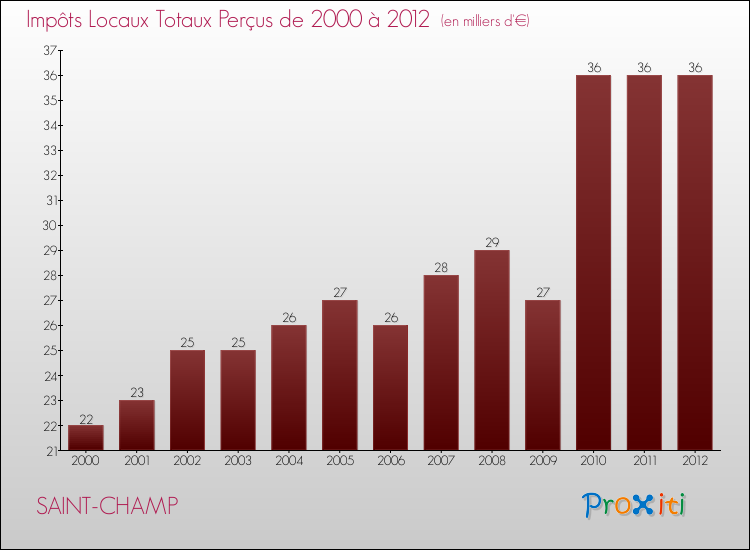 Evolution des Impôts Locaux pour la commune de SAINT-CHAMP de 2000 à 2012 Evolution des Impôts Locaux pour SAINT-CHAMP de 2000 à 2012