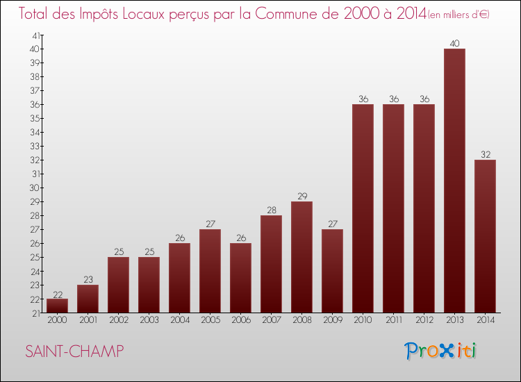 Evolution des Impôts Locaux pour la commune de SAINT-CHAMP de 2000 à 2014 Evolution des Impôts Locaux pour SAINT-CHAMP de 2000 à 2014