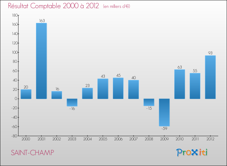 Evolution du résultat comptable pour la commune de SAINT-CHAMP de 2000 à 2012 Evolution du résultat comptable pour SAINT-CHAMP de 2000 à 2012