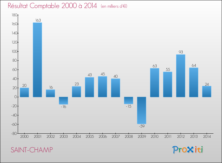 Evolution du résultat comptable pour la commune de SAINT-CHAMP de 2000 à 2014 Evolution du résultat comptable pour SAINT-CHAMP de 2000 à 2014