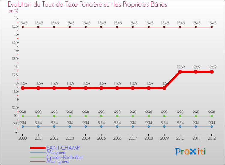 Evolution du taux de la taxe foncière sur le bati pour SAINT-CHAMP et les communes proches de 2000 à 2012 Comparaison des taux de taxe foncière sur le bati pour SAINT-CHAMP et les communes voisines de 2000 à 2012