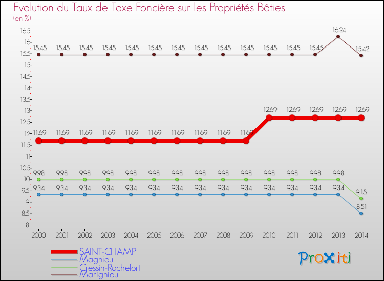 Evolution du taux de la taxe foncière sur le bati pour SAINT-CHAMP et les communes proches de 2000 à 2014 Comparaison des taux de taxe foncière sur le bati pour SAINT-CHAMP et les communes voisines de 2000 à 2014