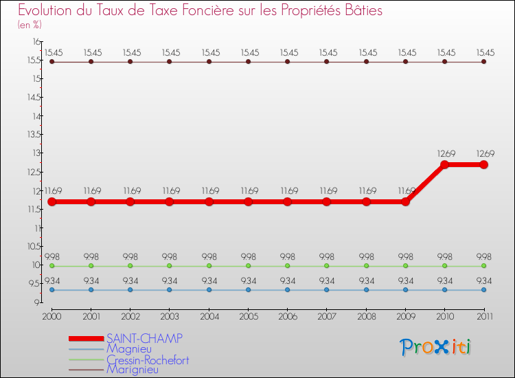 Evolution du taux de la taxe foncière sur le bati pour SAINT-CHAMP et les communes proches Comparaison des taux de taxe foncière sur le bati pour SAINT-CHAMP et les communes voisines