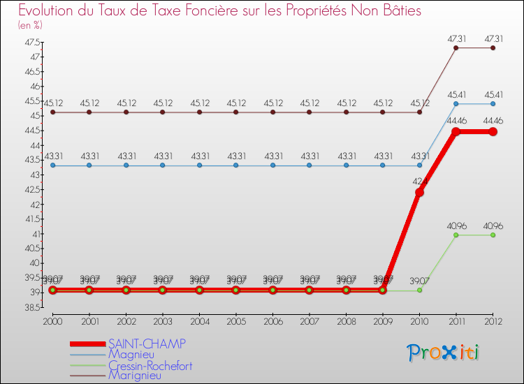 Evolution du taux de la taxe foncière sur les immeubles et terrains non batis pour SAINT-CHAMP et les communes proches de 2000 à 2012 Comparaison des taux de la taxe foncière sur les immeubles et terrains non batis pour SAINT-CHAMP et les communes voisines de 2000 à 2012