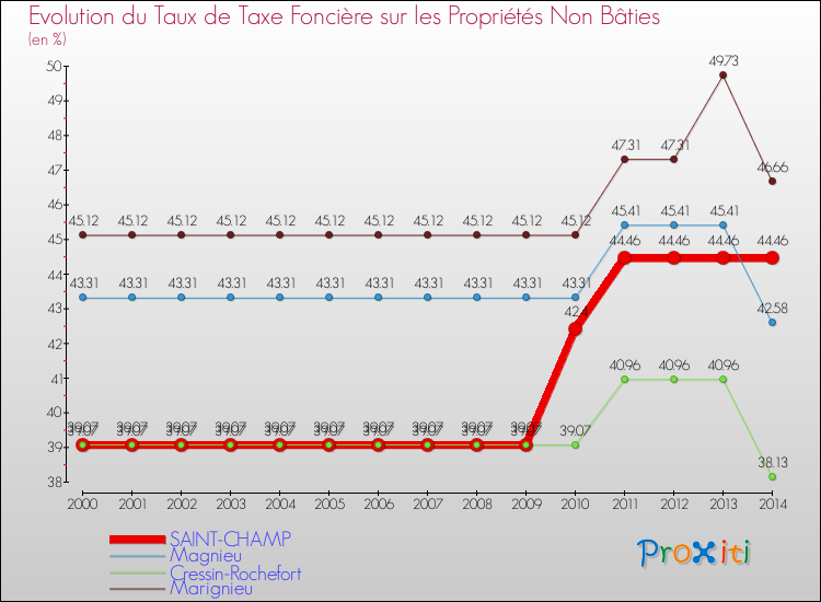 Evolution du taux de la taxe foncière sur les immeubles et terrains non batis pour SAINT-CHAMP et les communes proches de 2000 à 2014 Comparaison des taux de la taxe foncière sur les immeubles et terrains non batis pour SAINT-CHAMP et les communes voisines de 2000 à 2014
