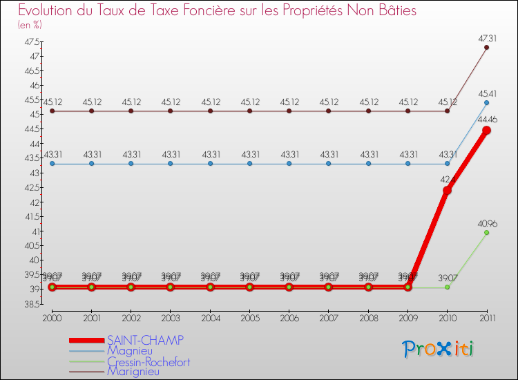 Evolution du taux de la taxe foncière sur les immeubles et terrains non batis pour SAINT-CHAMP et les communes proches Comparaison des taux de la taxe foncière sur les immeubles et terrains non batis pour SAINT-CHAMP et les communes voisines