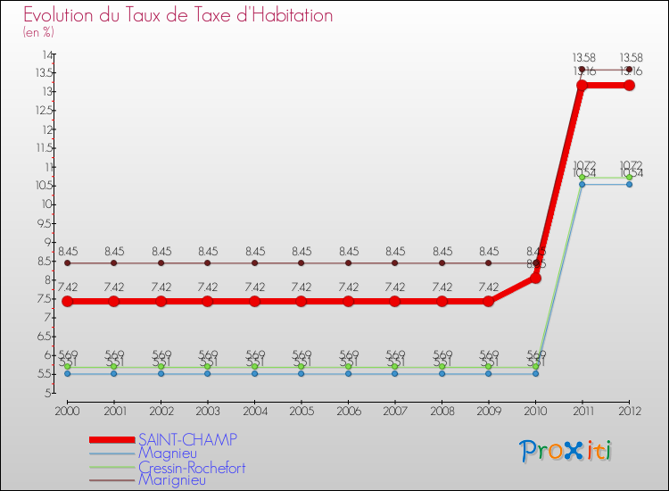 Evolution du taux de la taxe d'habitation pour SAINT-CHAMP et les communes proches Comparaison des taux de la taxe d'habitation pour SAINT-CHAMP et les communes voisines