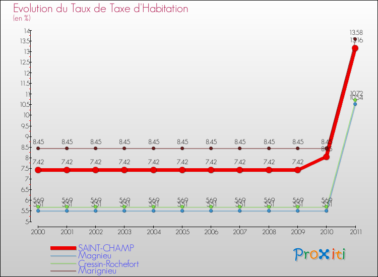 Evolution du taux de la taxe d'habitation pour SAINT-CHAMP et les communes proches Comparaison des taux de la taxe d'habitation pour SAINT-CHAMP et les communes voisines