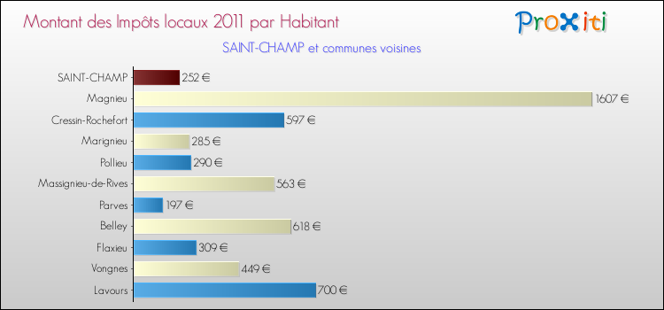 Montant des impôts locaux par Habitant pour SAINT-CHAMP et les communes proches Comparaison des impôts locaux par habitant pour SAINT-CHAMP et les communes voisines