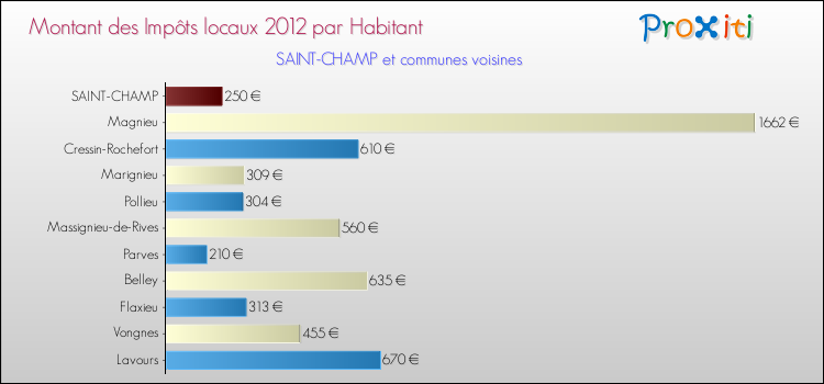Montant des impôts locaux par Habitant pour SAINT-CHAMP et les communes proches Comparaison des impôts locaux par habitant pour SAINT-CHAMP et les communes voisines