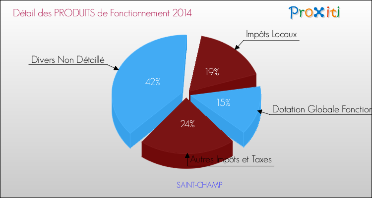Décomposition du Budget de Fonctionnement 2014 de la commune de SAINT-CHAMP Budget de Fonctionnement 2014 pour la commune de SAINT-CHAMP