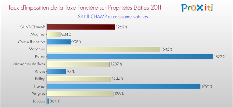 Taux d'imposition de la taxe foncière sur le bati 2011 pour SAINT-CHAMP et les communes proches Comparaison des taux d'imposition de la taxe foncière sur le bati 2011 pour SAINT-CHAMP et les communes voisines