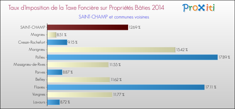 Taux d'imposition de la taxe foncière sur le bati 2014 pour SAINT-CHAMP et les communes proches Comparaison des taux d'imposition de la taxe foncière sur le bati 2014 pour SAINT-CHAMP et les communes voisines