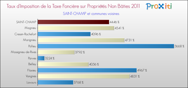 Taux d'imposition de la taxe foncière sur les immeubles et terrains non batis 2011 pour SAINT-CHAMP et les communes proches Comparaison des taux d'imposition de la taxe foncière sur les immeubles et terrains non batis 2011 pour SAINT-CHAMP et les communes voisines
