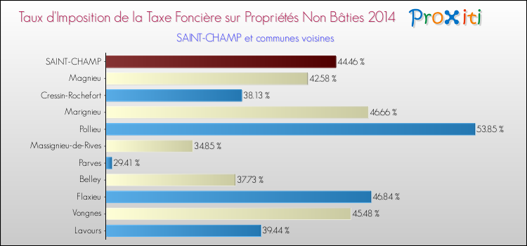 Taux d'imposition de la taxe foncière sur les immeubles et terrains non batis 2014 pour SAINT-CHAMP et les communes proches Comparaison des taux d'imposition de la taxe foncière sur les immeubles et terrains non batis 2014 pour SAINT-CHAMP et les communes voisines