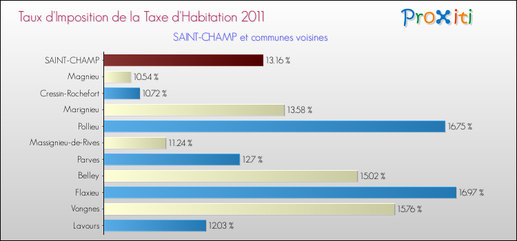 Taux d'imposition de la taxe d'habitation 2011 pour SAINT-CHAMP et les communes proches Comparaison des taux d'imposition de la taxe d'habitation 2011 pour SAINT-CHAMP et les communes voisines