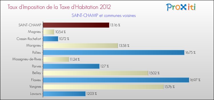 Taux d'imposition de la taxe d'habitation 2012 pour SAINT-CHAMP et les communes proches Comparaison des taux d'imposition de la taxe d'habitation 2012 pour SAINT-CHAMP et les communes voisines