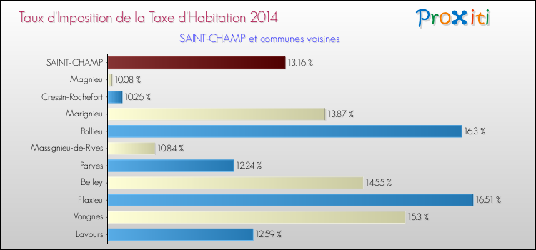 Taux d'imposition de la taxe d'habitation 2014 pour SAINT-CHAMP et les communes proches Comparaison des taux d'imposition de la taxe d'habitation 2014 pour SAINT-CHAMP et les communes voisines
