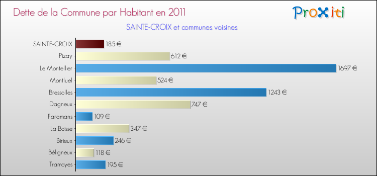 Dette par habitant de la commune en 2011 pour SAINTE-CROIX et les communes proches Comparaison de la dette par habitant de la commune en 2011 pour SAINTE-CROIX et les communes voisines