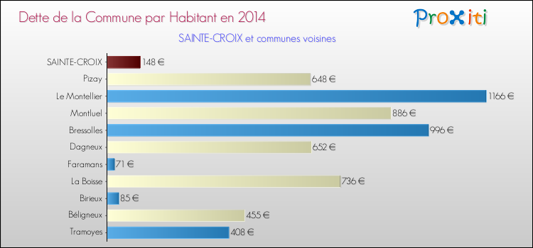 Dette par habitant de la commune en 2014 pour SAINTE-CROIX et les communes proches Comparaison de la dette par habitant de la commune en 2014 pour SAINTE-CROIX et les communes voisines