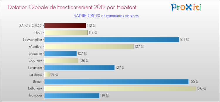 Montant des dotations globales de fonctionnement DGF par Habitant pour SAINTE-CROIX et les communes proches Comparaison des des dotations globales de fonctionnement DGF par habitant pour SAINTE-CROIX et les communes voisines