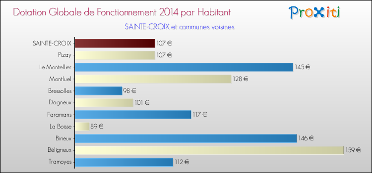 Montant des dotations globales de fonctionnement DGF par Habitant pour SAINTE-CROIX et les communes proches en 2014. Comparaison des des dotations globales de fonctionnement DGF par habitant pour SAINTE-CROIX et les communes voisines en 2014.