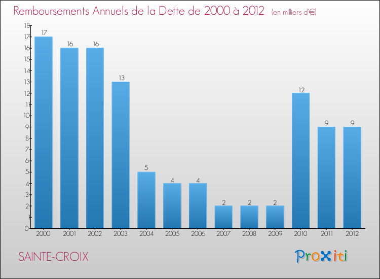 Evolution de l'annuité de la dette pour la commune de SAINTE-CROIX de 2000 à 2012 Annuités de la dette pour SAINTE-CROIX de 2000 à 2012