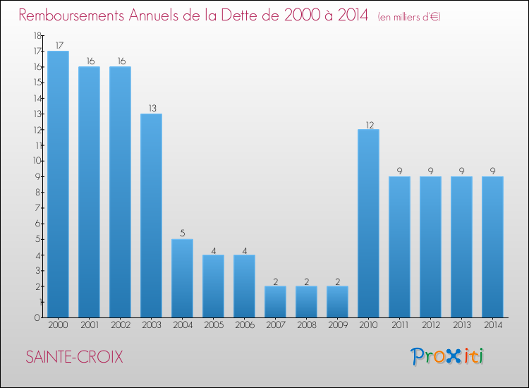 Evolution de l'annuité de la dette pour la commune de SAINTE-CROIX de 2000 à 2014 Annuités de la dette pour SAINTE-CROIX de 2000 à 2014