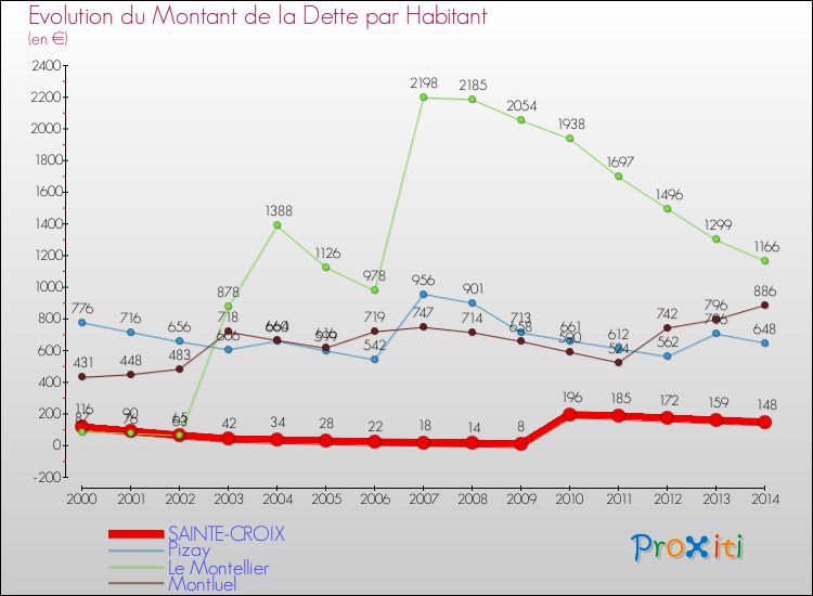 Evolution de la dette par habitant pour la commune de SAINTE-CROIX et les communes proches de 2000 à 2014 Comparaison de la dette par habitant pour SAINTE-CROIX et les communes voisines de 2000 à 2014