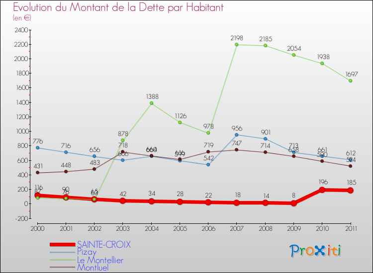 Evolution de la dette par habitant pour la commune de SAINTE-CROIX et les communes proches Comparaison de la dette par habitant pour SAINTE-CROIX et les communes voisines
