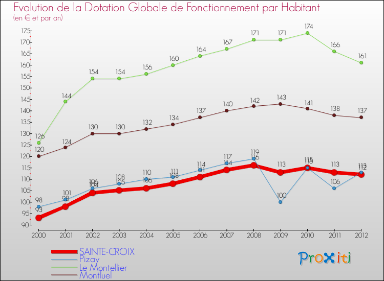 Evolution et montant de la dotation globale de fonctionnement par Habitant pour SAINTE-CROIX et les communes proches Comparaison des dotations globales de fonctionnement par habitant pour SAINTE-CROIX et les communes voisines