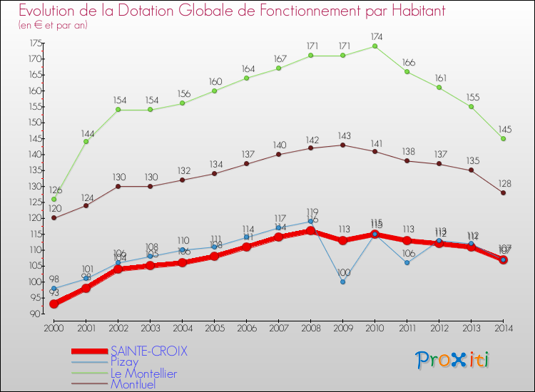 Evolution et montant de la dotation globale de fonctionnement par Habitant pour SAINTE-CROIX et les communes proches de 2000 à 2014. Comparaison des dotations globales de fonctionnement par habitant pour SAINTE-CROIX et les communes voisines de 2000 à 2014.
