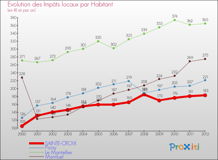 Evolution et montant des impôts locaux par Habitant pour SAINTE-CROIX et les communes proches Comparaison des impôts locaux par habitant pour SAINTE-CROIX et les communes voisines
