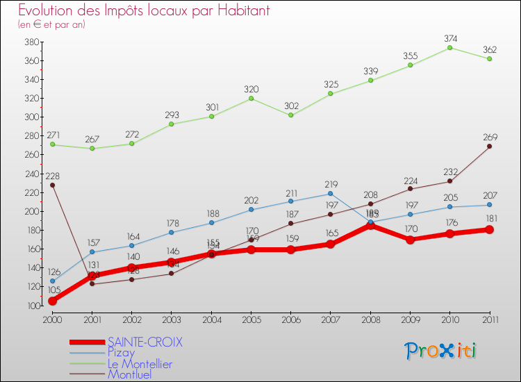 Evolution et montant des impôts locaux par Habitant pour SAINTE-CROIX et les communes proches Comparaison des impôts locaux par habitant pour SAINTE-CROIX et les communes voisines