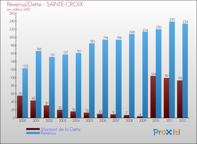 Evolution comparée de la dette et des revenus pour la commune de SAINTE-CROIX de 2000 à 2012 Comparaison de la dette et des revenus pour SAINTE-CROIX de 2000 à 2012