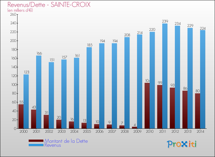Evolution comparée de la dette et des revenus pour la commune de SAINTE-CROIX de 2000 à 2014 Comparaison de la dette et des revenus pour SAINTE-CROIX de 2000 à 2014