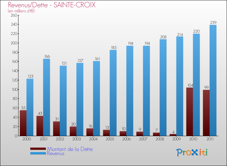 Evolution comparée de la dette et des revenus pour la commune de SAINTE-CROIX de 2000 à 2011 Comparaison de la dette et des revenus pour SAINTE-CROIX de 2000 à 2011