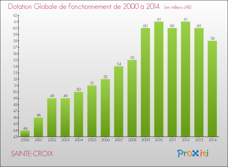 Evolution du montant de la Dotation Globale de Fonctionnement pour la commune de SAINTE-CROIX de 2000 à 2014 Evolution du montant de la Dotation Globale de Fonctionnement pour SAINTE-CROIX de 2000 à 2014
