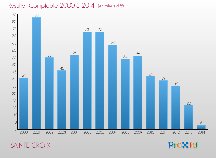 Evolution du résultat comptable pour la commune de SAINTE-CROIX de 2000 à 2014 Evolution du résultat comptable pour SAINTE-CROIX de 2000 à 2014
