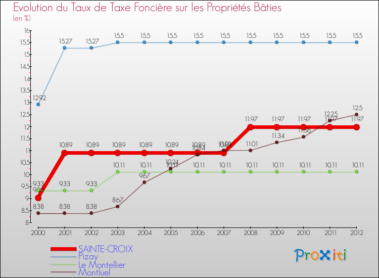 Evolution du taux de la taxe foncière sur le bati pour SAINTE-CROIX et les communes proches de 2000 à 2012 Comparaison des taux de taxe foncière sur le bati pour SAINTE-CROIX et les communes voisines de 2000 à 2012