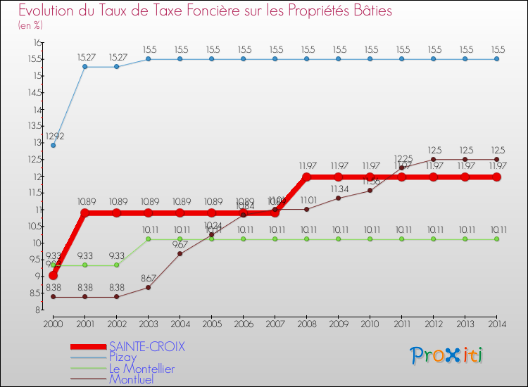 Evolution du taux de la taxe foncière sur le bati pour SAINTE-CROIX et les communes proches de 2000 à 2014 Comparaison des taux de taxe foncière sur le bati pour SAINTE-CROIX et les communes voisines de 2000 à 2014